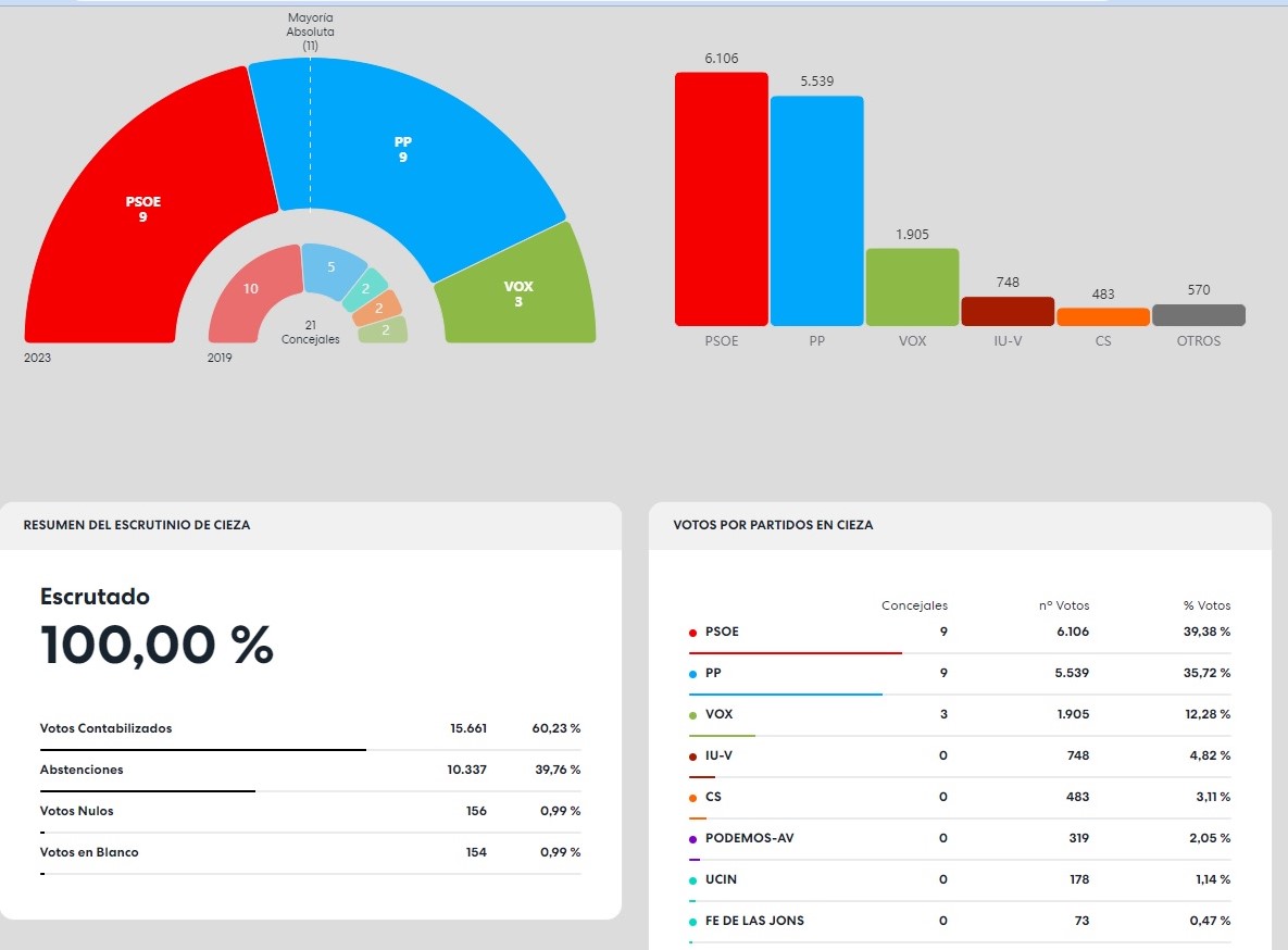 Votos elecciones